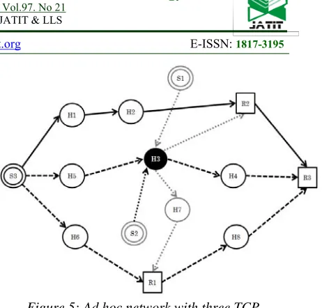 Figure 5: Ad hoc network with three TCP  connections 