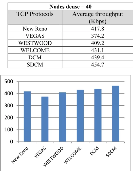 Table  2: Average throughput (kbps) for node              dense = 40. 