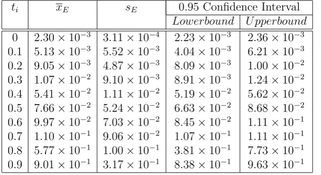 Table 1: Mean, standard deviation and Conﬁdence Interval for error mean, m = 32, k = 500.