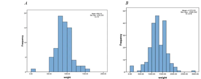 Fig. 1. The histogram of birth weight (gr) for (a) 21-27 and (b) 28-31 weeks gestational age of infantsborn in Fatemieh Hospital of Hamedan during 2008 to 2013.