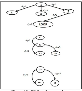Figure 10: PDG in the second case 
