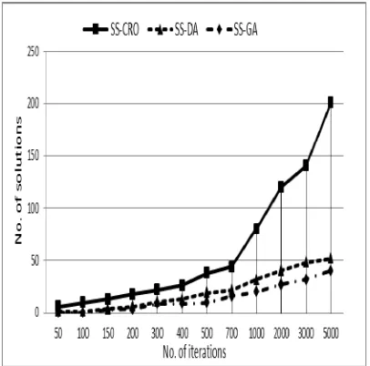 Figure 11: Comparison of three algorithms according to the number of solutions in first case 