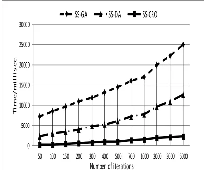 Figure 14: Time comparison between three algorithms using the first case 