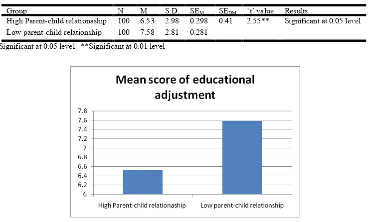 Table-1 indicates that, the mean score of high parent-child relationship adolescents is 7.91 with S.D