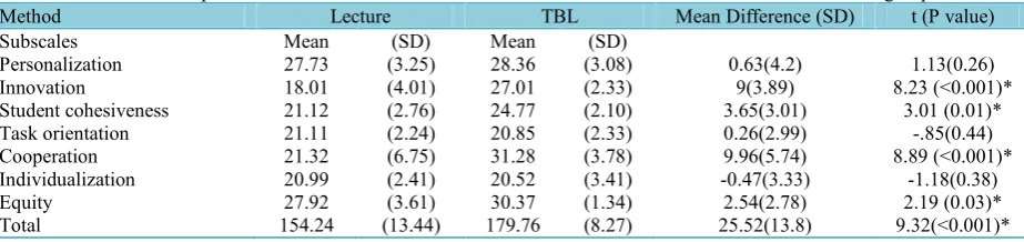 Table 1. Descriptive statistics for each subscale and the total score of CUCEI in the lecture and TBL groups