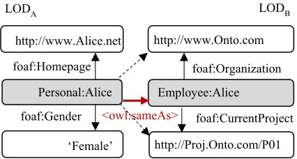 Figure 1:  Knowledge Expansion with Identical Links 
