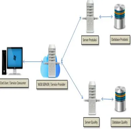 Figure 16. RESTful Web Service architecture  