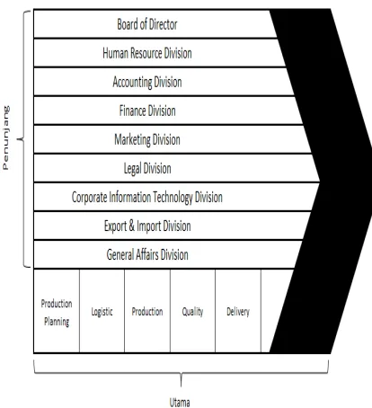 Figure 3. Business Modeling & Transformation 