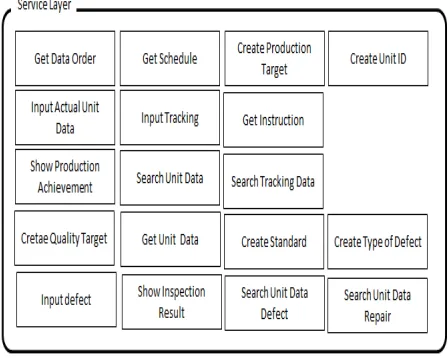 Figure 13. Service Layer 