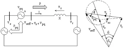 Figure 1: UPFC Concept on Two-Machine Power System  