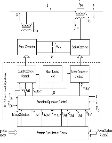 Figure 3: UPFC Control Scheme 