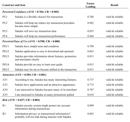 Table 2: Outer model Test 