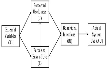 Figure 1. Technology Acceptance Model 