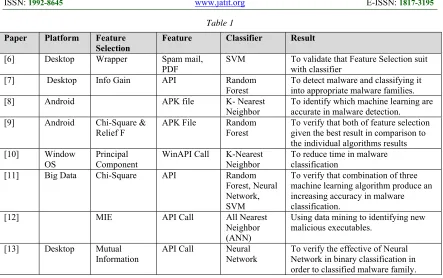 Figure 1: MalDroid in Architecture 
