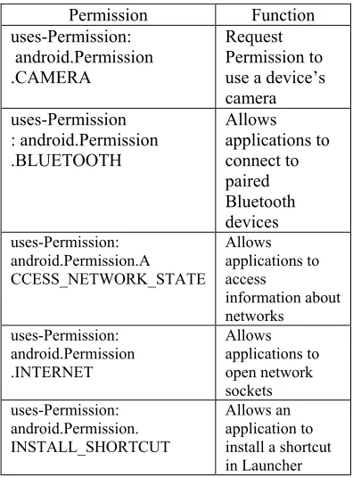 Table 1: Permission in Android File. 