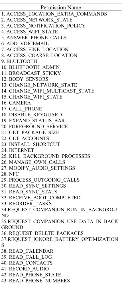 Table 3: List of Permission in Android. 