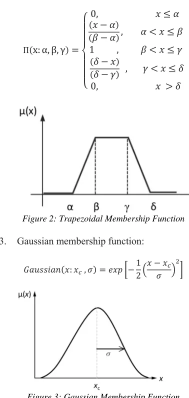 Figure 2: Trapezoidal Membership Function 