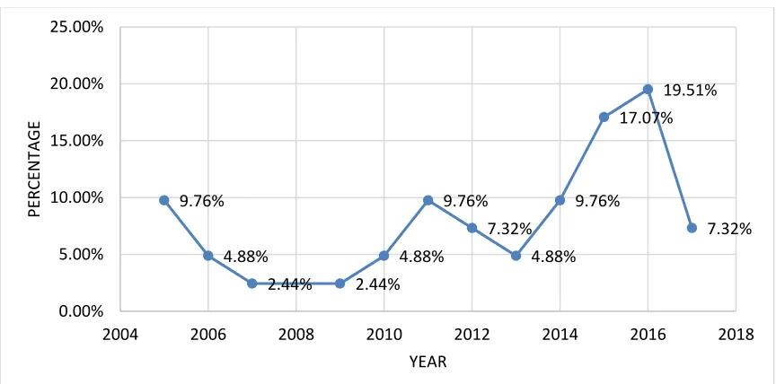 Figure 4: The Percentage Of Published Papers In Fuzzy Logic(18) 