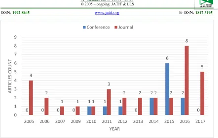 Figure 6: The Percentage Of Published Papers In Fuzzy Logic(20)  