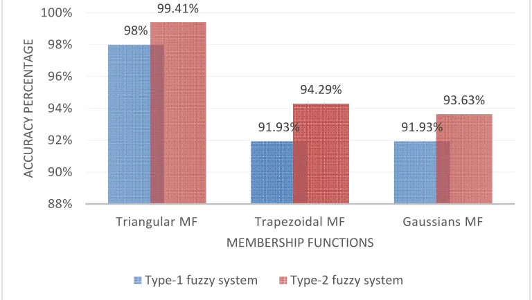 Figure 7: Correct Classification Percentage Of The Classifier(31) 