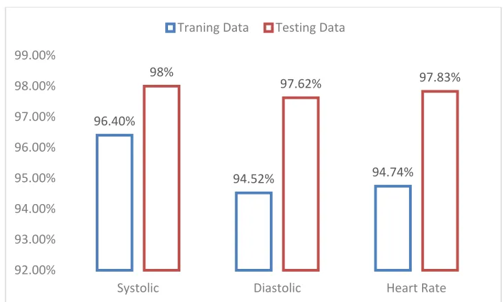 Figure 10: Percentage of Success in Training Vs Training Data(27) 