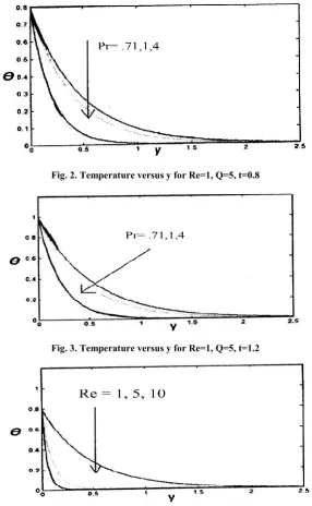Fig. 2. Temperature versus y for Re=1, Q=5, t=0.8 