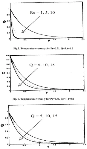 Fig.5. Temperature versus y for Pr=0.71, Q=5, t=1.2 