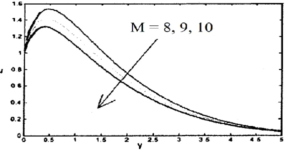 Fig. 8. Concentration versus y for Re=1, Q=5, Sr=1, t=8  