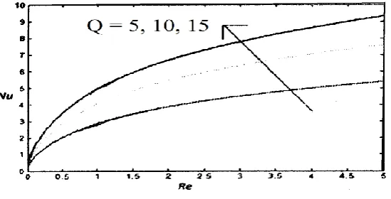 Fig. 14. Nusselt number versus Re for Pr=0.71, t=0.8 