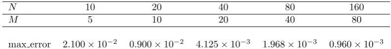 Table 2: Numerical results for Example 2.