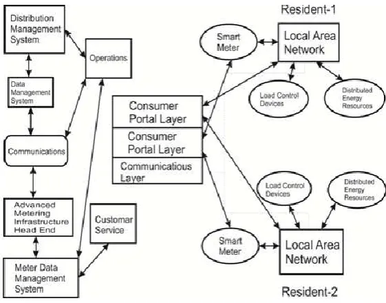 Figure 1. Advanced Metering Infrastructure Interface   