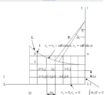 Figure 2 :  Rectangular grid area of integration  