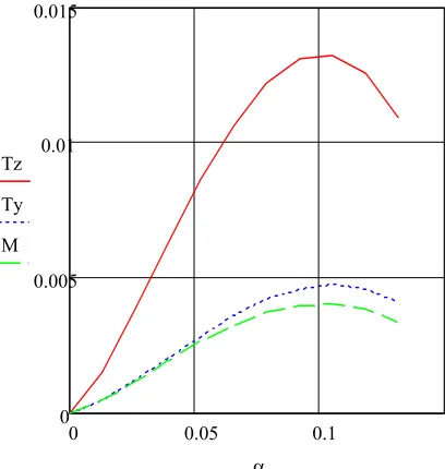 Figure 4 : Change of residual strain in the axial direction of the layer 