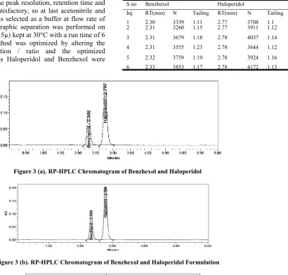 Figure 3 (a). RP-HPLC Chromatogram of Benzhexol and Haloperidol    