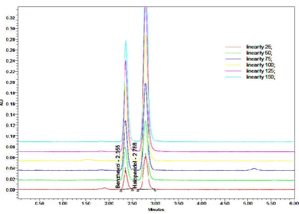Table 2.  Linearity and Statistical analysis data for Haloperidol and Benzhexol  