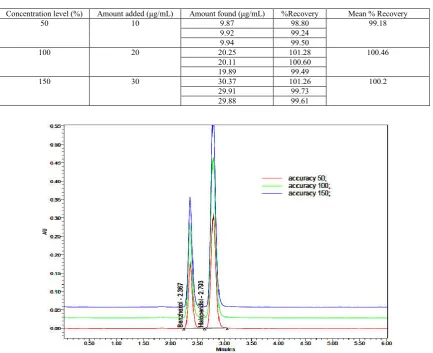 Table 3. Determination of repeatability and intermediate precision   