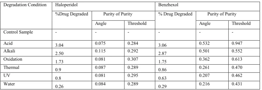 Table 6. Sensitivity table of Haloperidol and Benzhexol  