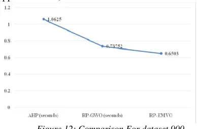 Figure 12: Comparison For dataset 900  