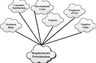 Figure 2: Requirements Prioritization Criteria [1] 