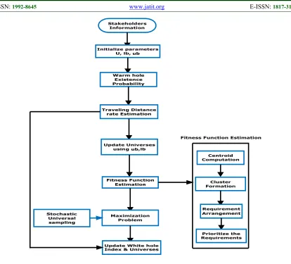 Figure 3: Overall flow of proposed RP-EMVO Approach 