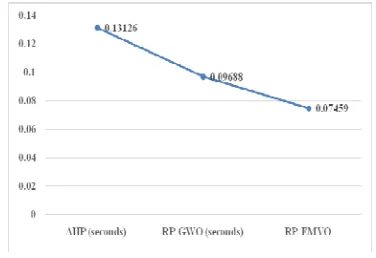 Table 2: Comparison of Time with Existing 