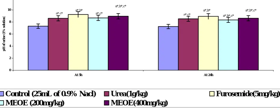 Fig 1. Effect of methanol extract of Oxystelma esculentum (MEOE) on pH in normal rats at 5th and 24th hour by intrap-eritoneal administration