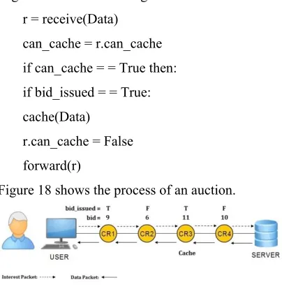 Figure 18 shows the process of an auction. 