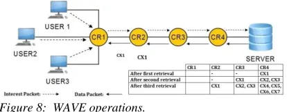 Figure 8:  WAVE operations. 