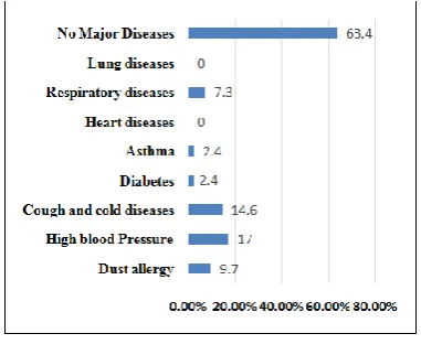 Fig. 13. Result, 59% have answered that the construction noise, dust pollution is affecting the personally the construction pollution