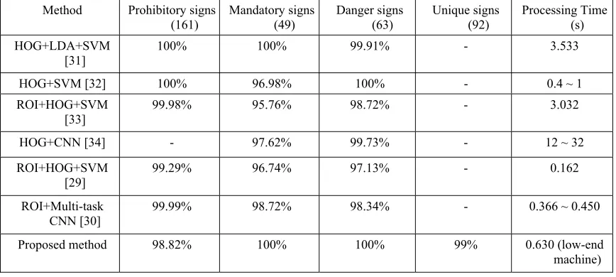 Table 2: Experimental Results on GTSDB Dataset  