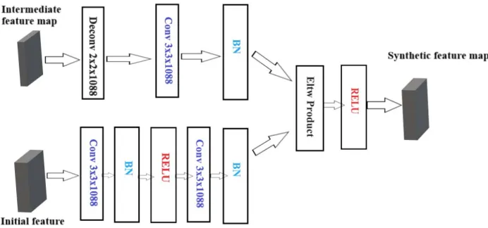 Figure 2: Deconvolutional Module