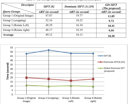 Table 5:  The Average Retrieved Time (ART) Of Different Descriptors  