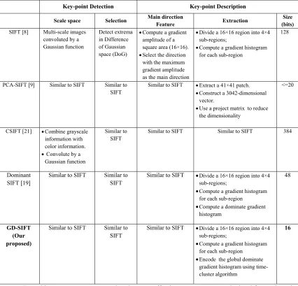 Table 1: Comparisons Between  SIFT and Its Variants. 