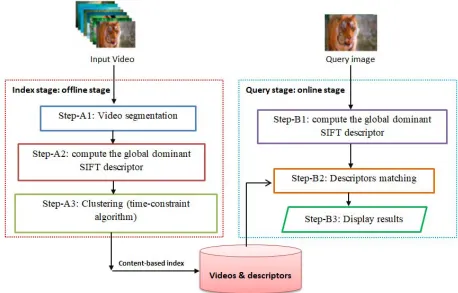 Figure 1: The Proposed Framework Architecture 